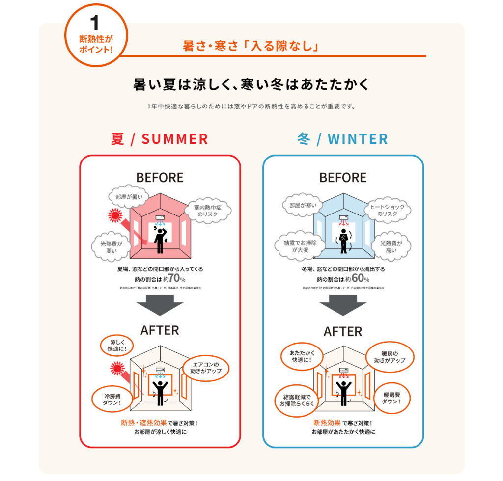 暑さ・寒さ「入る隙なし」
