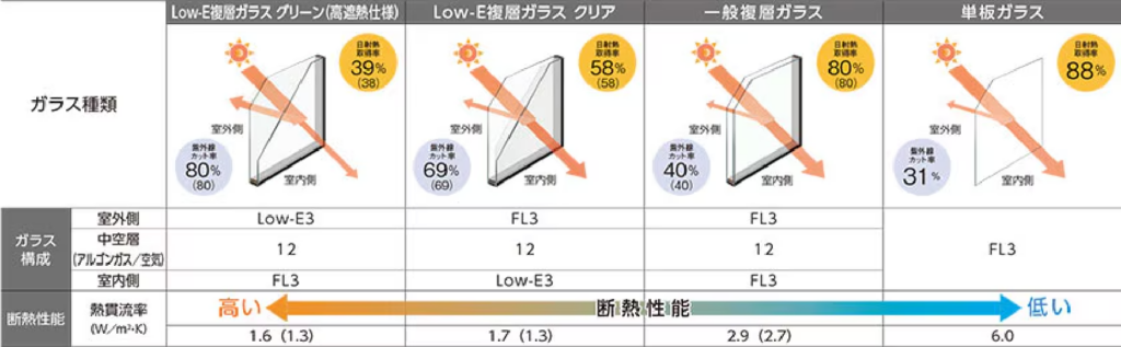 ガラスごとの断熱性能
