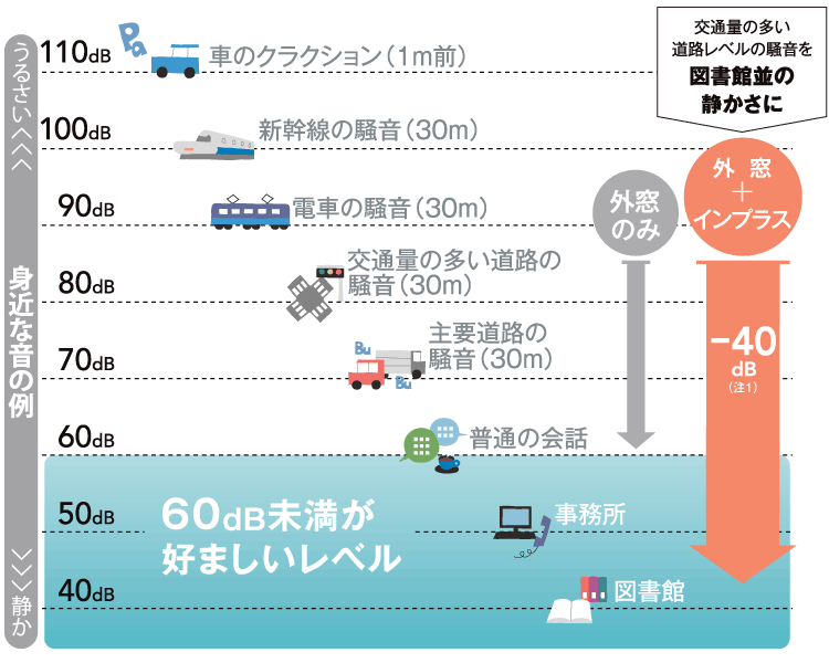 騒音レベル比較図