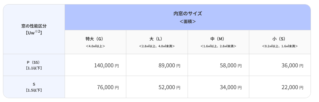 内窓インプラス 補助金額
